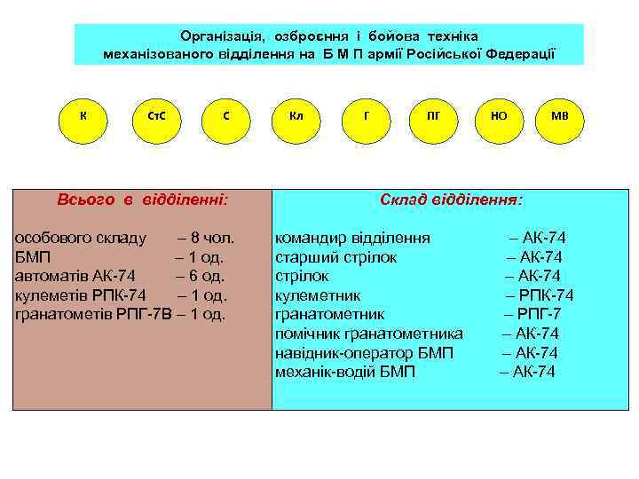 Організація, озброєння і бойова техніка механізованого відділення на Б М П армії Російської Федерації