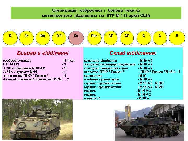 Організація, озброєння і бойова техніка мотопіхотного відділення на БТР М 113 армії США К
