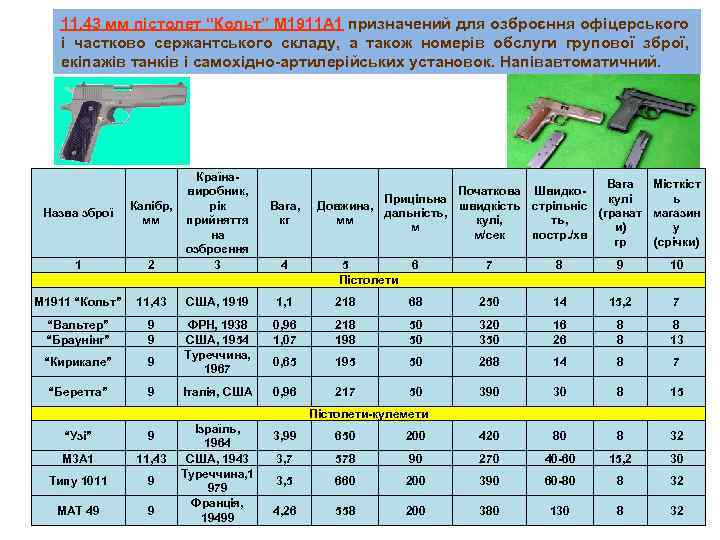 11, 43 мм пістолет “Кольт” М 1911 А 1 призначений для озброєння офіцерського і