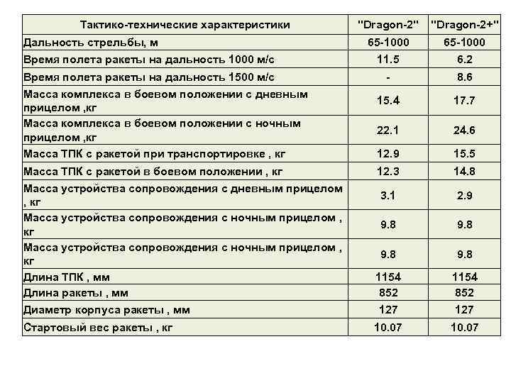 Тактико-технические характеристики Дальность стрельбы, м Время полета ракеты на дальность 1000 м/с Время полета