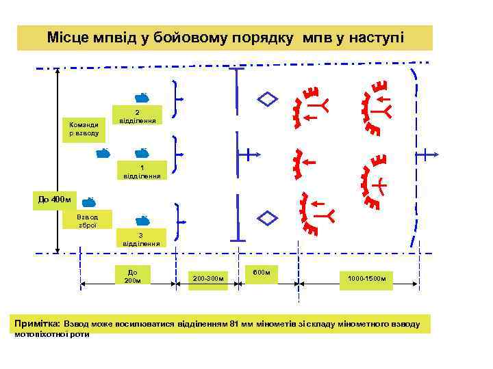 Місце мпвід у бойовому порядку мпв у наступі Команди р взводу 2 відділення 1
