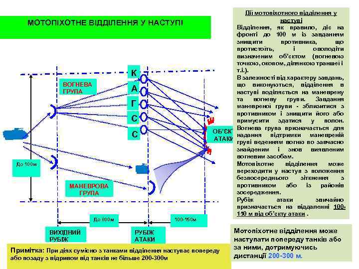 МОТОПІХОТНЕ ВІДДІЛЕННЯ У НАСТУПІ К ВОГНЕВА ГРУПА А Г С С До 100 м