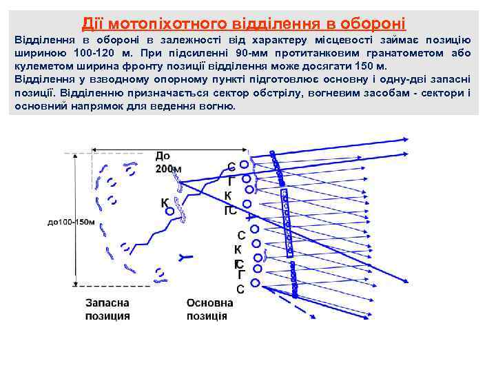 Дії мотопіхотного відділення в обороні Відділення в обороні в залежності від характеру місцевості займає