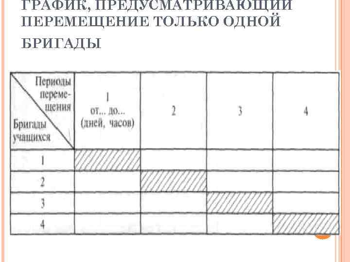 ГРАФИК, ПРЕДУСМАТРИВАЮЩИЙ ПЕРЕМЕЩЕНИЕ ТОЛЬКО ОДНОЙ БРИГАДЫ 