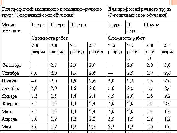 Для профессий машинного и машинно-ручного труда (3 -годичный срок обучения) Для профессий ручного труда