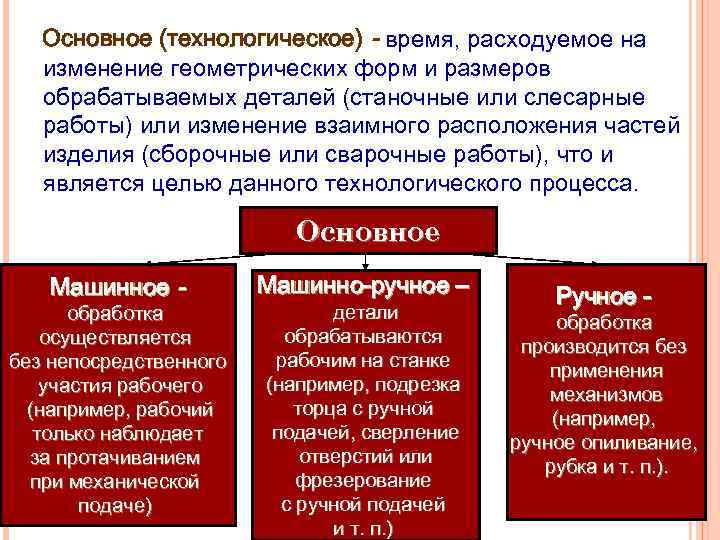 Основное (технологическое) - время, расходуемое на изменение геометрических форм и размеров обрабатываемых деталей (станочные