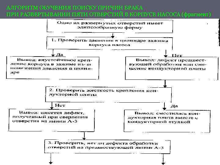 АЛГОРИТМ ОБУЧЕНИЯ ПОИСКУ ПРИЧИН БРАКА ПРИ РАЗВЕРТЫВАНИИ ПЯТИ ОТВЕРСТИЙ В КОРПУСЕ НАСОСА (фрагмент) 