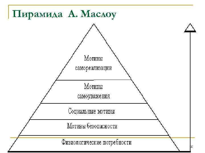 Пирамида А. Маслоу 16 