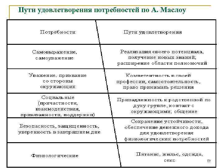 Пути удовлетворения потребностей по А. Маслоу 17 