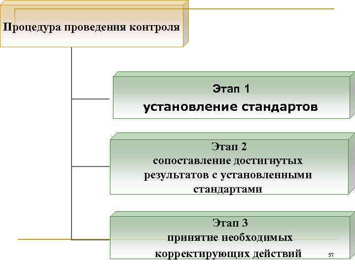 Процедура проведения контроля Этап 1 установление стандартов Этап 2 сопоставление достигнутых результатов с установленными
