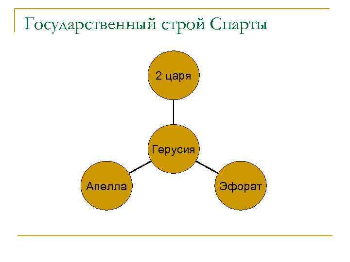 Общественный и государственный строй древней спарты презентация