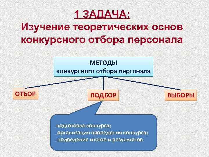 1 ЗАДАЧА: Изучение теоретических основ конкурсного отбора персонала МЕТОДЫ конкурсного отбора персонала ОТБОР ПОДБОР