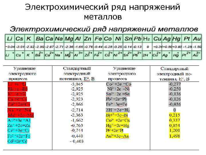 Презентация 9 класс химические свойства металлов электрохимический ряд напряжений металлов рудзитис