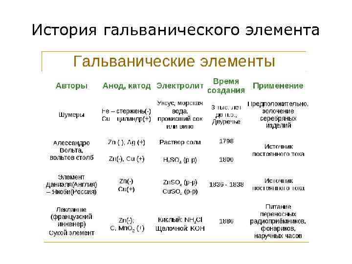 История гальванического элемента 