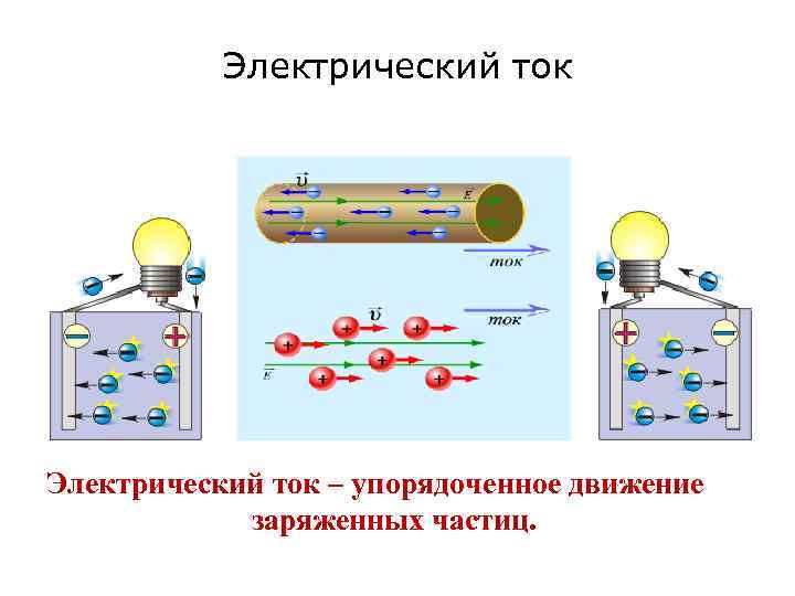 Электрический ток – упорядоченное движение заряженных частиц. 