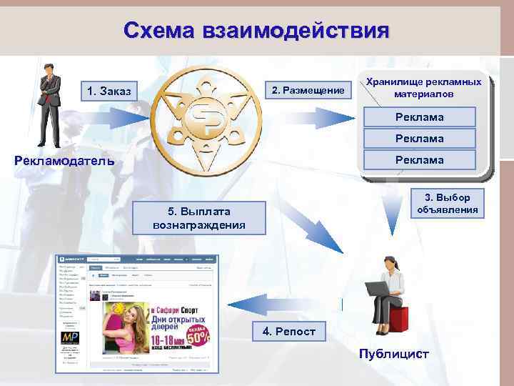 Схема взаимодействия 2. Размещение 1. Заказ Хранилище рекламных материалов Реклама Рекламодатель 3. Выбор объявления