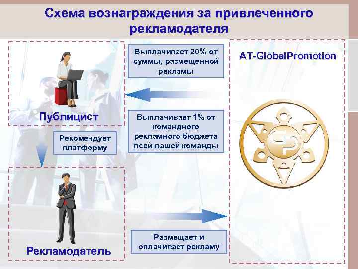 Схема вознаграждения за привлеченного рекламодателя Выплачивает 20% от суммы, размещенной рекламы Публицист Рекомендует платформу