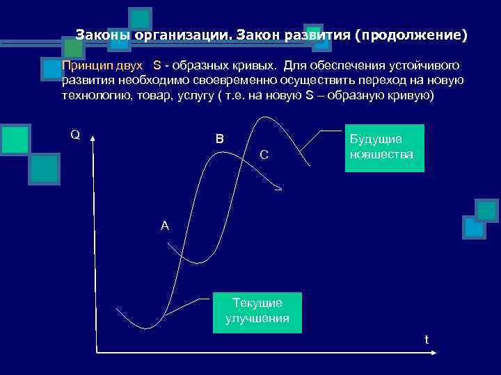 Законы организации. Закон развития (продолжение) Принцип двух S - образных кривых. Для обеспечения устойчивого