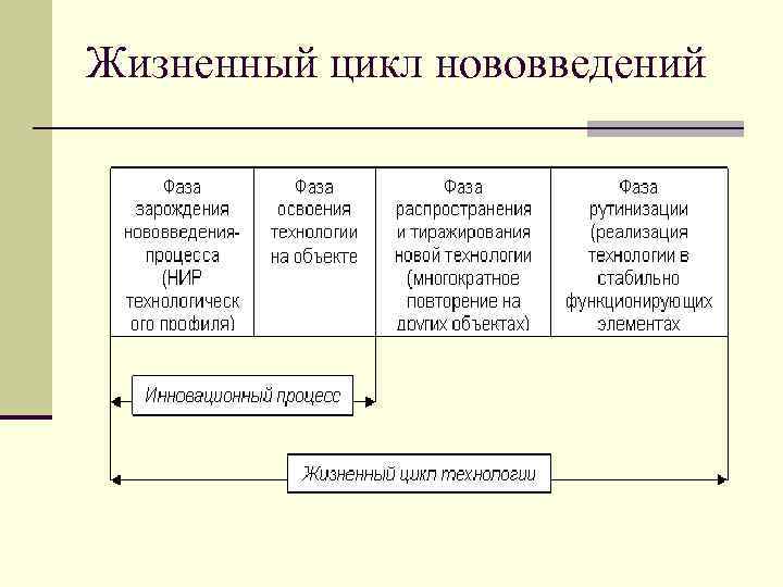 Жизненный цикл нововведений 