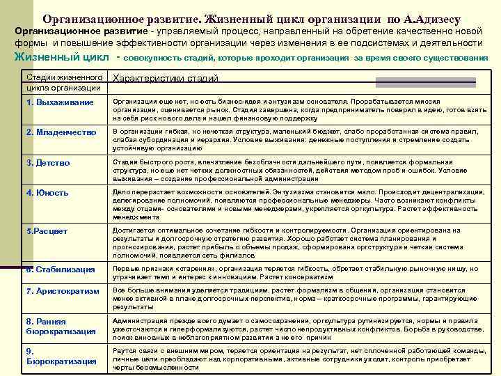 Организационное развитие. Жизненный цикл организации по А. Адизесу Организационное развитие - управляемый процесс, направленный