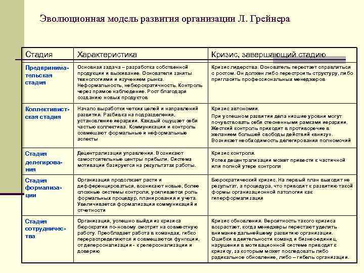 Эволюционная модель развития организации Л. Грейнера Стадия Характеристика Кризис, завершающий стадию Предпринимательская стадия Основная