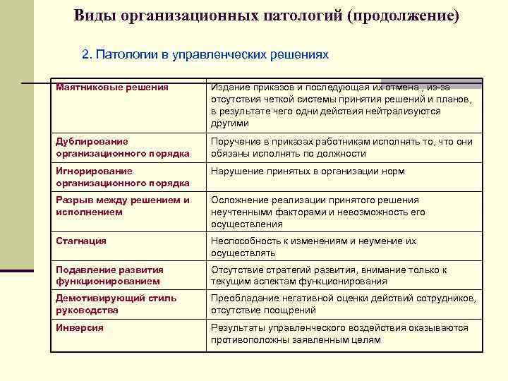 Виды организационных патологий (продолжение) 2. Патологии в управленческих решениях Маятниковые решения Издание приказов и