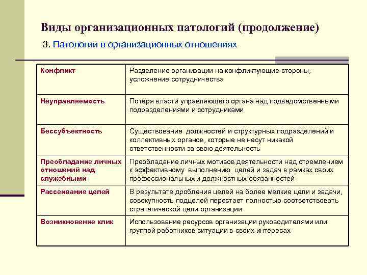 Виды организационных патологий (продолжение) 3. Патологии в организационных отношениях Конфликт Разделение организации на конфликтующие