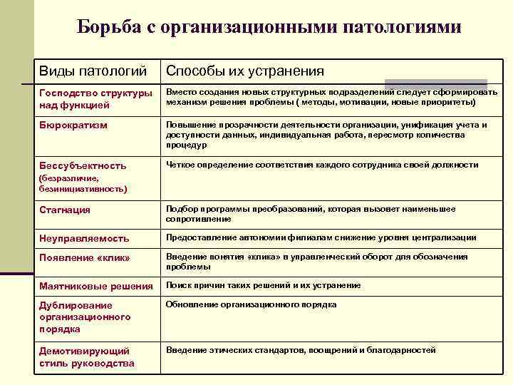 Борьба с организационными патологиями Виды патологий Способы их устранения Господство структуры над функцией Вместо