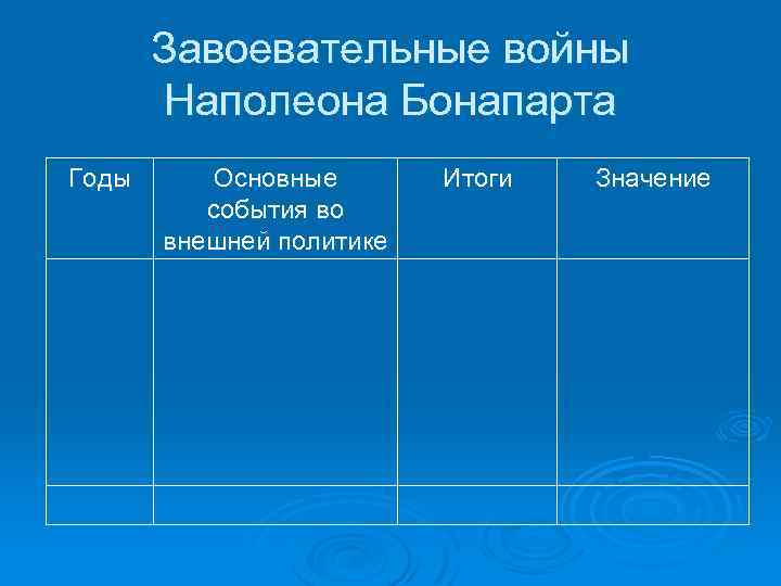 Завоевательные войны Наполеона Бонапарта Годы Основные события во внешней политике Итоги Значение 