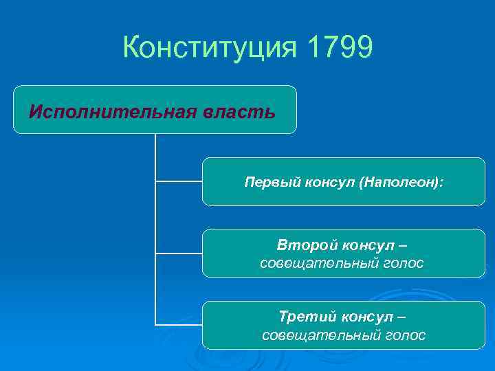 Конституция 1799 Исполнительная власть Первый консул (Наполеон): Второй консул – совещательный голос Третий консул