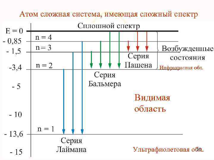 Атом сложная система, имеющая сложный спектр Инфракрасная обл. Видимая область 30 Ультрафиолетовая обл. 