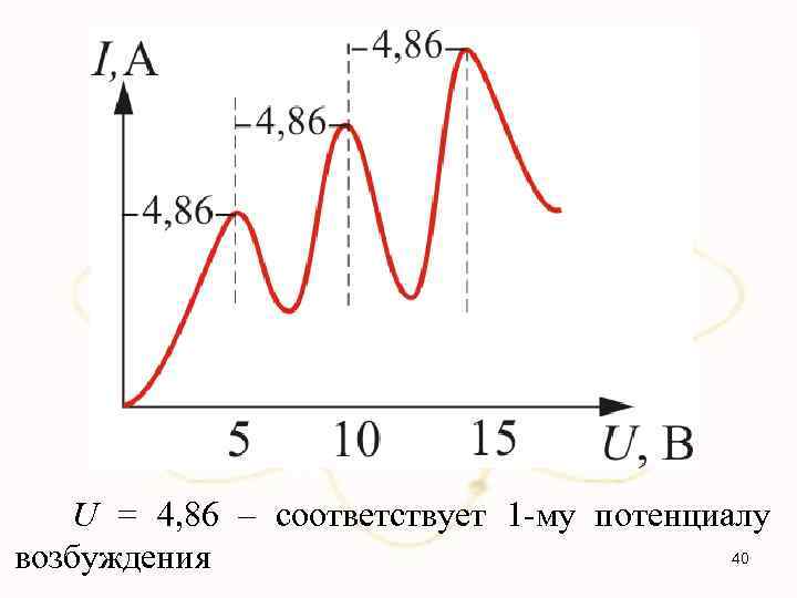 U = 4, 86 – соответствует 1 -му потенциалу 40 возбуждения 