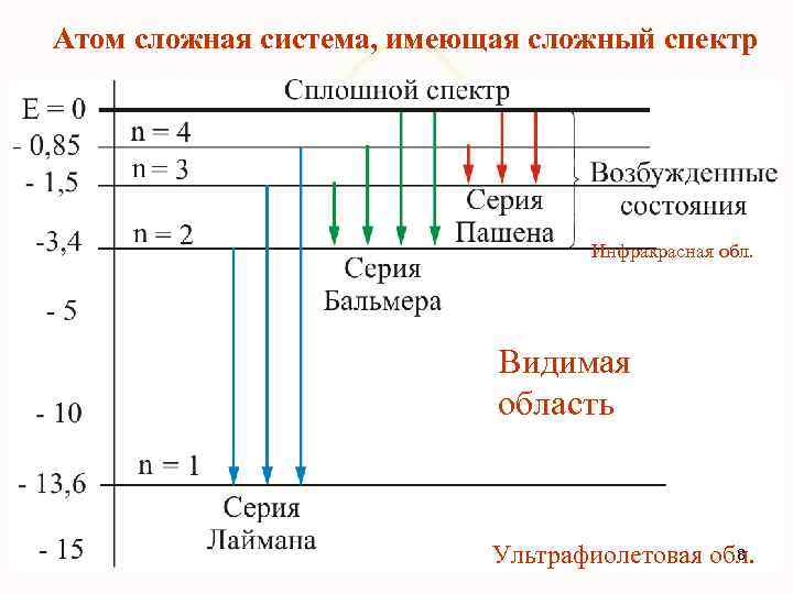 Атом сложная система, имеющая сложный спектр Инфракрасная обл. Видимая область 8 Ультрафиолетовая обл. 