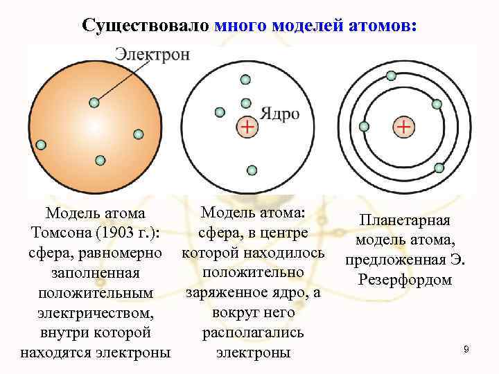 Существовало много моделей атомов: Модель атома: Модель атома сфера, в центре Томсона (1903 г.