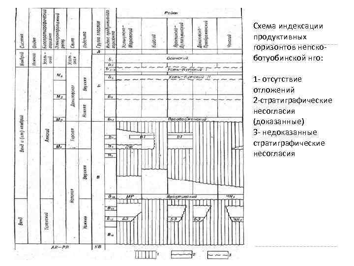 Схема индексации продуктивных горизонтов непскоботуобинской нго: 1 - отсутствие отложений 2 -стратиграфические несогласия (доказанные)