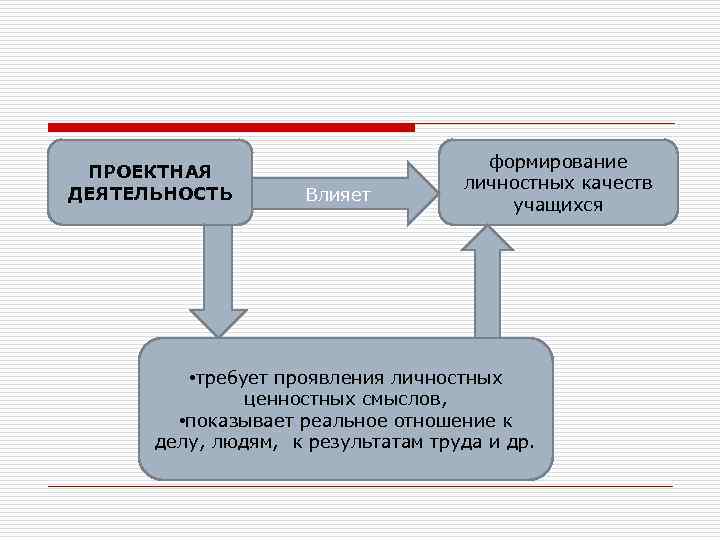 ПРОЕКТНАЯ ДЕЯТЕЛЬНОСТЬ Влияет формирование личностных качеств учащихся • требует проявления личностных ценностных смыслов, •