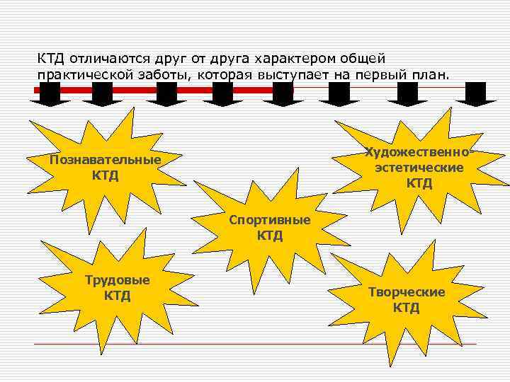 КТД отличаются друг от друга характером общей практической заботы, которая выступает на первый план.