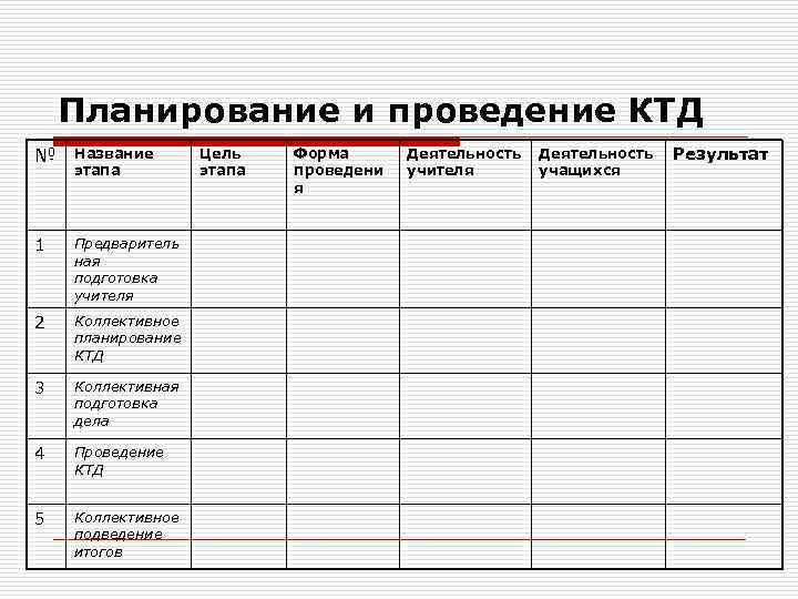 Планирование и проведение КТД № Название этапа 1 Предваритель ная подготовка учителя 2 Коллективное