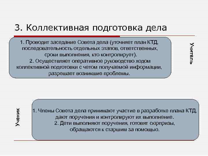 3. Коллективная подготовка дела Ученик Учитель 1. Проводит заседание Совета дела (уточняет план КТД,