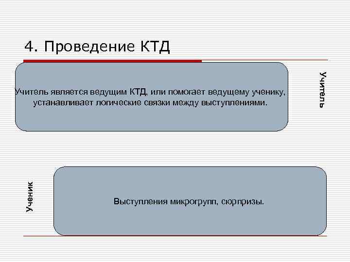 4. Проведение КТД Ученик Выступления микрогрупп, сюрпризы. Учитель является ведущим КТД, или помогает ведущему