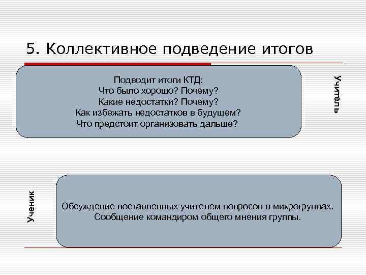 5. Коллективное подведение итогов Ученик Учитель Подводит итоги КТД: Что было хорошо? Почему? Какие