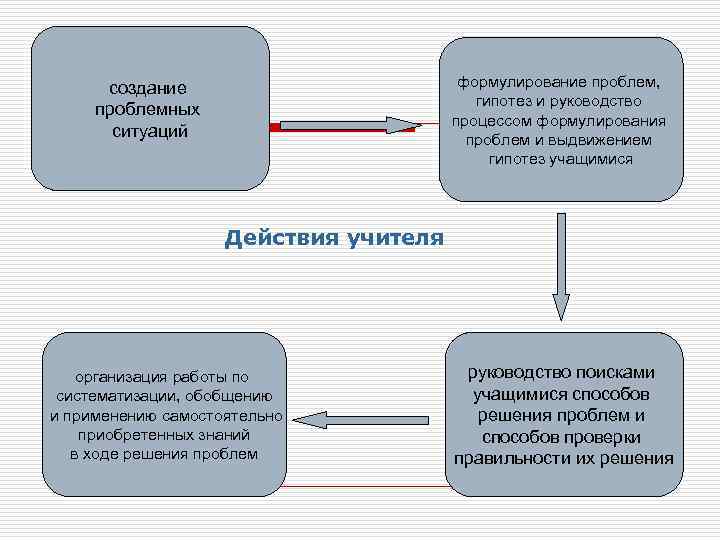 формулирование проблем, гипотез и руководство процессом формулирования проблем и выдвижением гипотез учащимися создание проблемных