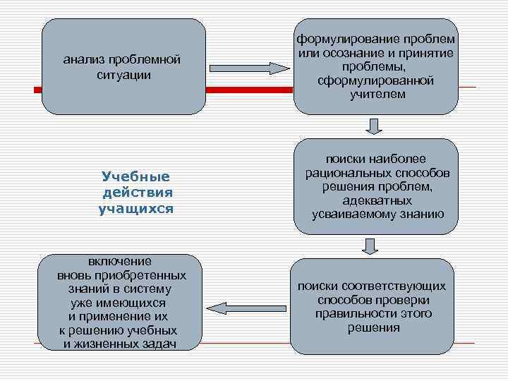 анализ проблемной ситуации Учебные действия учащихся включение вновь приобретенных знаний в систему уже имеющихся