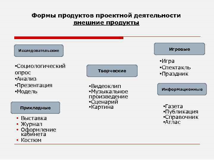 Типы проектных продуктов