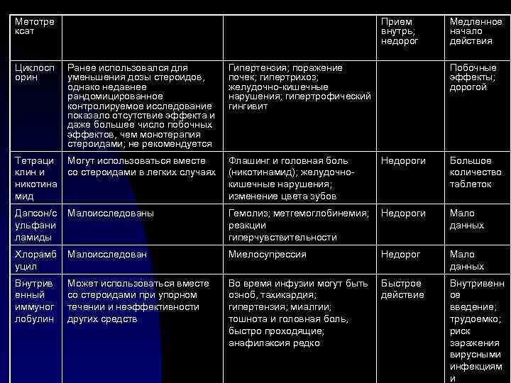 Метотре ксат Гипертензия; поражение почек; гипертрихоз; желудочно-кишечные нарушения; гипертрофический Прием внутрь; недорог Медленное начало