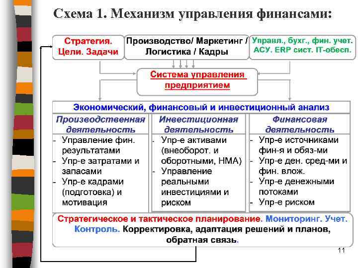 Схема 1. Механизм управления финансами: 11 