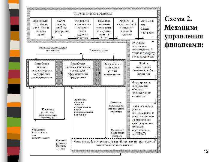 Схема 2. Механизм управления финансами: 12 