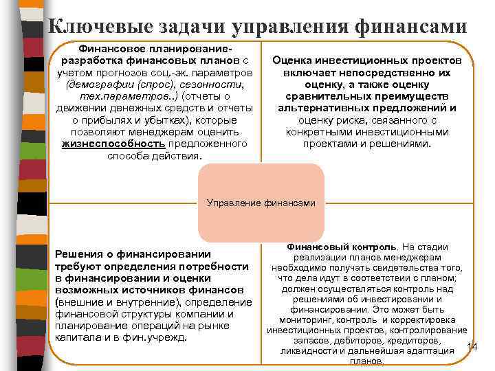 Ключевые задачи управления финансами Финансовое планированиеразработка финансовых планов с учетом прогнозов соц. -эк. параметров