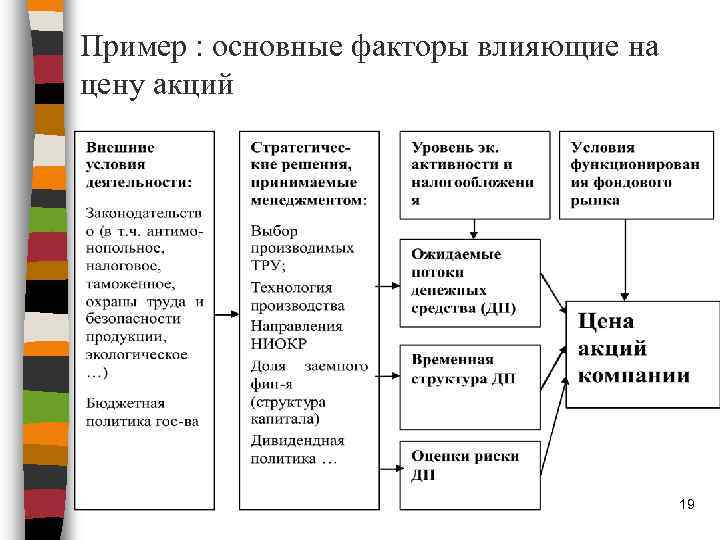 Пример : основные факторы влияющие на цену акций 19 