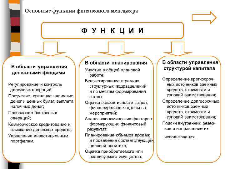 Основные функции финансового менеджера Ф У Н К Ц И И 